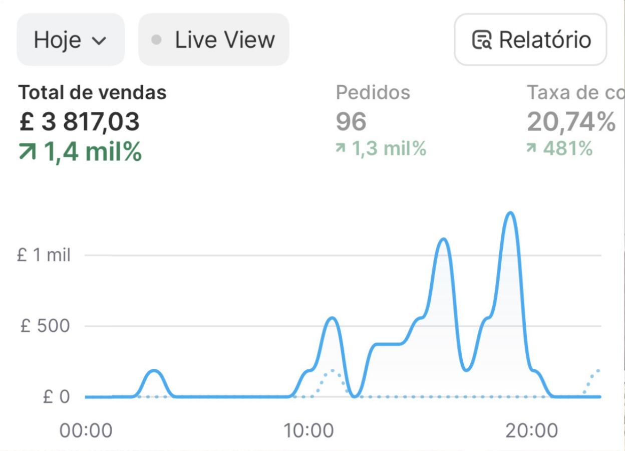 Painel Shopify · £ 3.817,03 live view