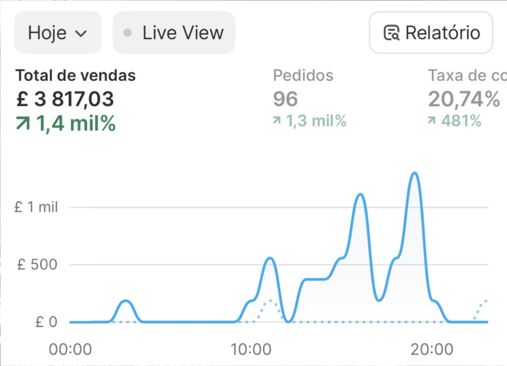 Painel Shopify · £ 3.817,03 hoje