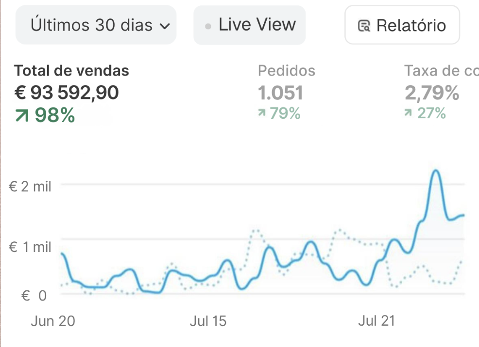 Painel Shopify · € 93.592,90 em 30 dias