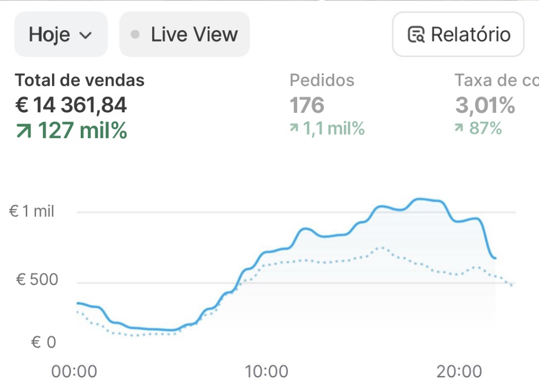 Painel Shopify · € 14.361,84 em 1 dia